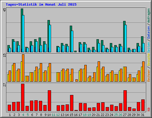 Tages-Statistik im Monat Juli 2015