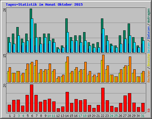 Tages-Statistik im Monat Oktober 2015