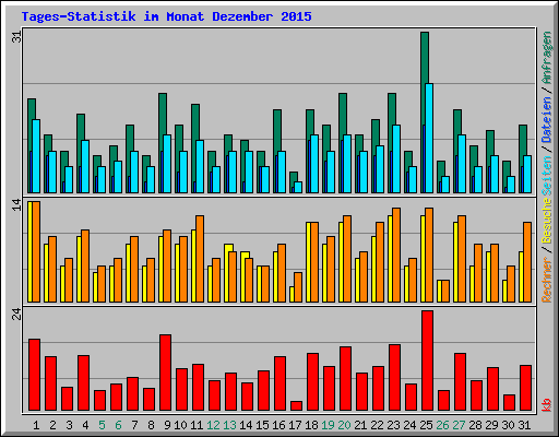 Tages-Statistik im Monat Dezember 2015