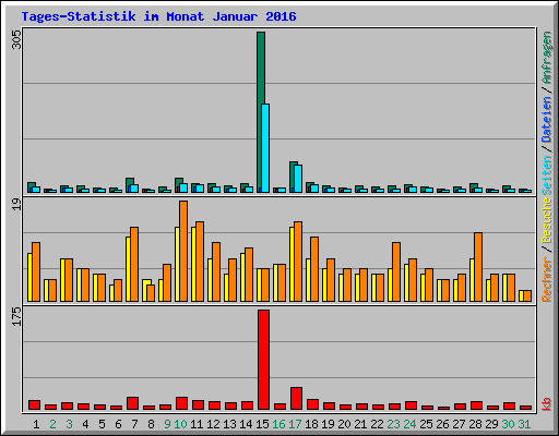 Tages-Statistik im Monat Januar 2016