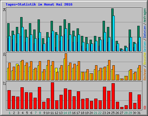 Tages-Statistik im Monat Mai 2016