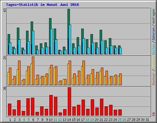 Tages-Statistik im Monat Juni 2016