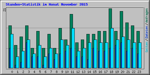 Stunden-Statistik im Monat November 2015