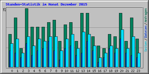 Stunden-Statistik im Monat Dezember 2015