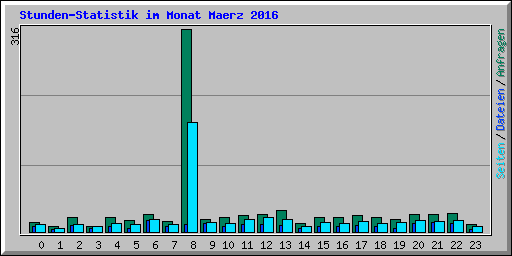 Stunden-Statistik im Monat Maerz 2016