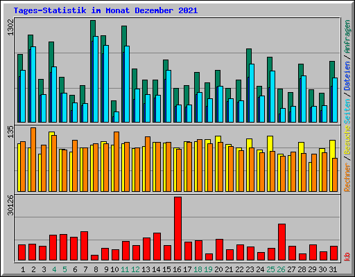 Tages-Statistik im Monat Dezember 2021