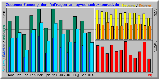 Zusammenfassung der Anfragen an ag-schacht-konrad.de