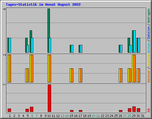 Tages-Statistik im Monat August 2022