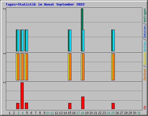 Tages-Statistik im Monat September 2022
