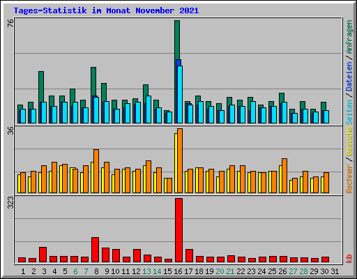 Tages-Statistik im Monat November 2021