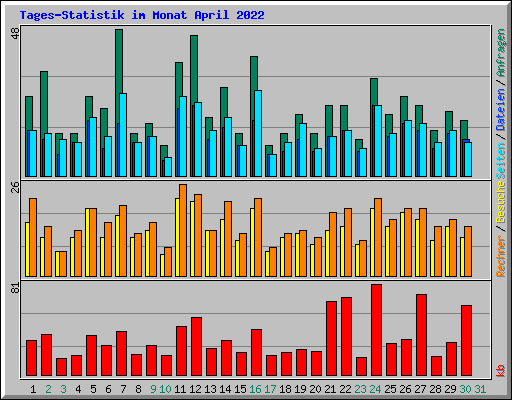 Tages-Statistik im Monat April 2022