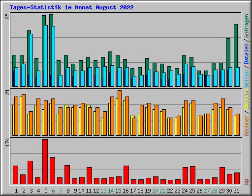 Tages-Statistik im Monat August 2022