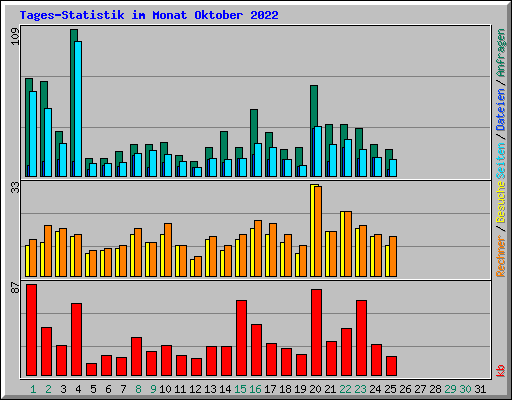 Tages-Statistik im Monat Oktober 2022