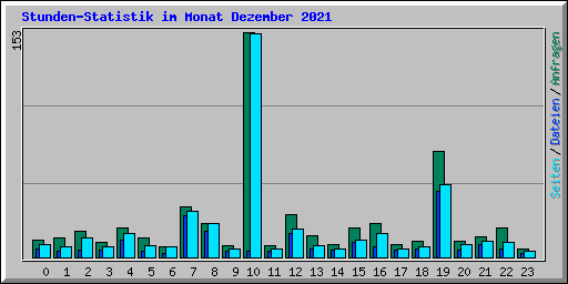 Stunden-Statistik im Monat Dezember 2021