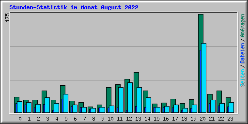 Stunden-Statistik im Monat August 2022