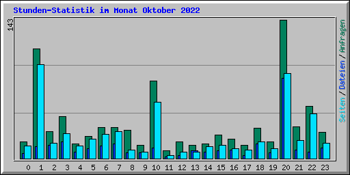 Stunden-Statistik im Monat Oktober 2022