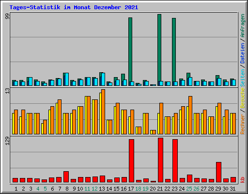 Tages-Statistik im Monat Dezember 2021
