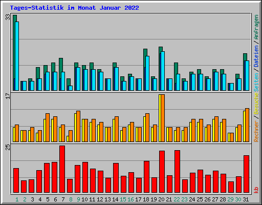 Tages-Statistik im Monat Januar 2022