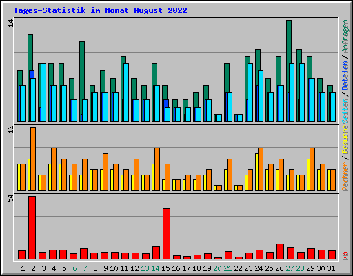 Tages-Statistik im Monat August 2022
