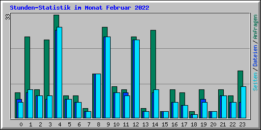 Stunden-Statistik im Monat Februar 2022