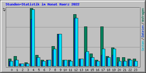 Stunden-Statistik im Monat Maerz 2022