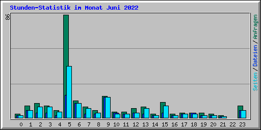 Stunden-Statistik im Monat Juni 2022