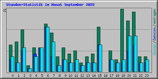 Stunden-Statistik im Monat September 2022