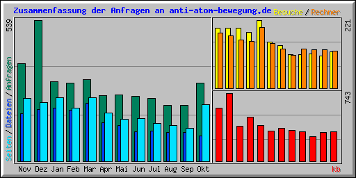 Zusammenfassung der Anfragen an anti-atom-bewegung.de