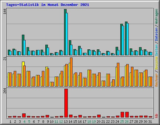Tages-Statistik im Monat Dezember 2021