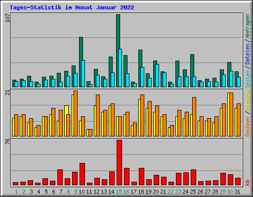 Tages-Statistik im Monat Januar 2022