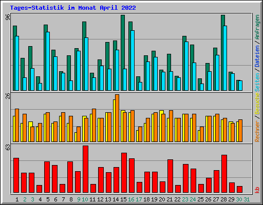 Tages-Statistik im Monat April 2022