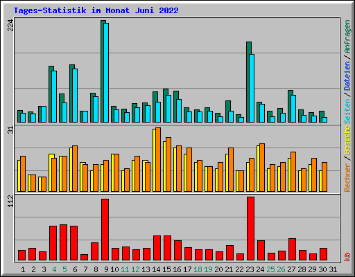 Tages-Statistik im Monat Juni 2022