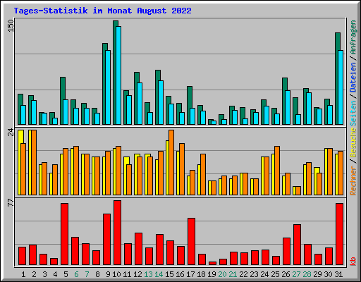 Tages-Statistik im Monat August 2022