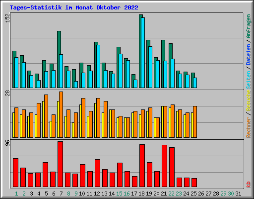 Tages-Statistik im Monat Oktober 2022