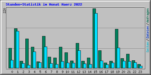 Stunden-Statistik im Monat Maerz 2022