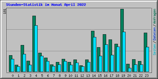 Stunden-Statistik im Monat April 2022