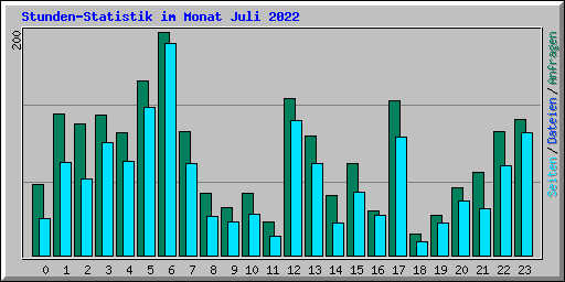 Stunden-Statistik im Monat Juli 2022