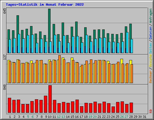 Tages-Statistik im Monat Februar 2022