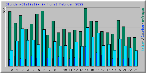 Stunden-Statistik im Monat Februar 2022