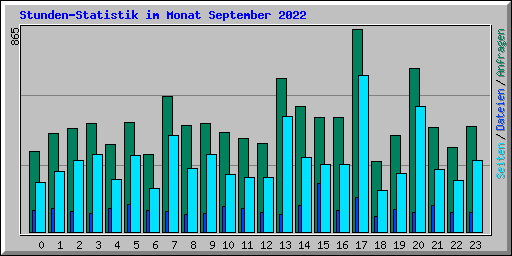 Stunden-Statistik im Monat September 2022