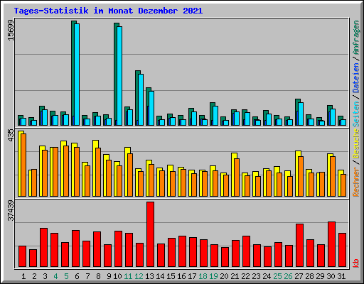 Tages-Statistik im Monat Dezember 2021