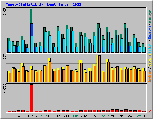 Tages-Statistik im Monat Januar 2022