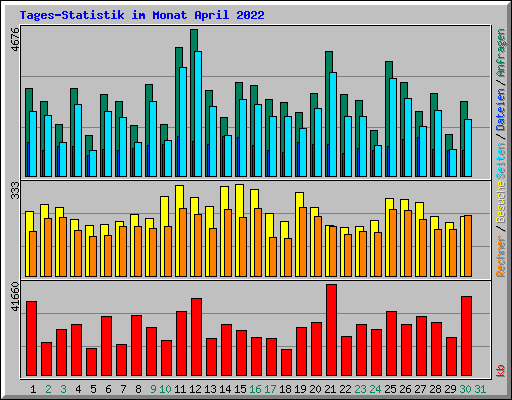 Tages-Statistik im Monat April 2022