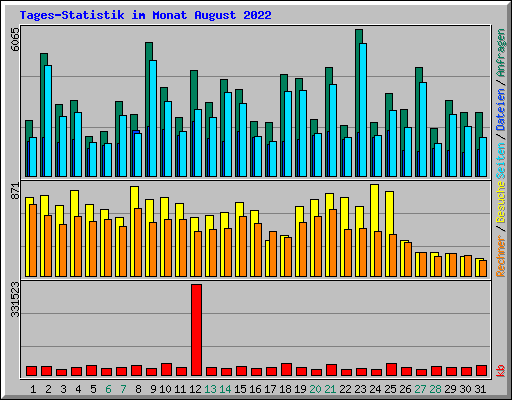 Tages-Statistik im Monat August 2022