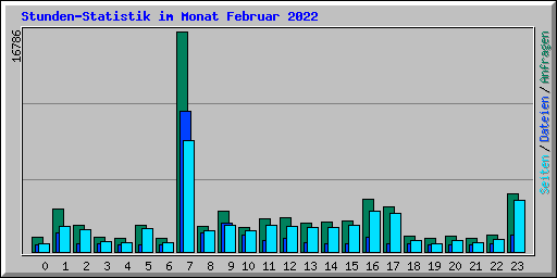 Stunden-Statistik im Monat Februar 2022