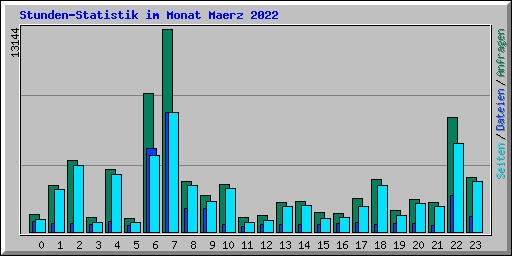Stunden-Statistik im Monat Maerz 2022