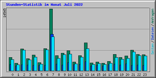 Stunden-Statistik im Monat Juli 2022