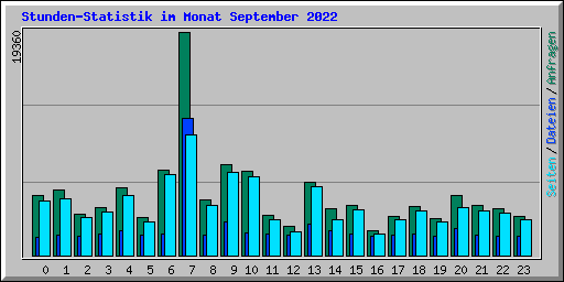 Stunden-Statistik im Monat September 2022