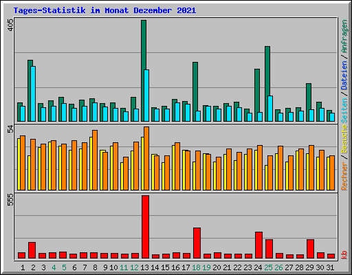 Tages-Statistik im Monat Dezember 2021