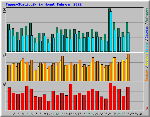 Tages-Statistik im Monat Februar 2022